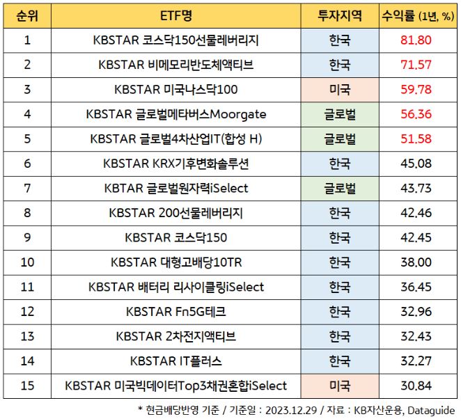 kb자산운용 'kbstar etf'의 2023년 수익률 상위 15개 etf 리스트. 가장 높은 수익률을 기록한 etf는 'kbstar 코스닥150선물레버리지'.